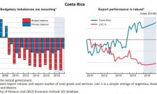 Costa Rica Economy
