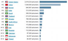 United States Prisons vs The world